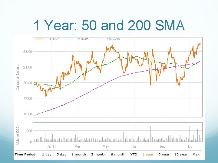 1 Year: 50 and 200 SMA 