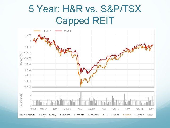 5 Year: H&R vs. S&P/TSX Capped REIT 