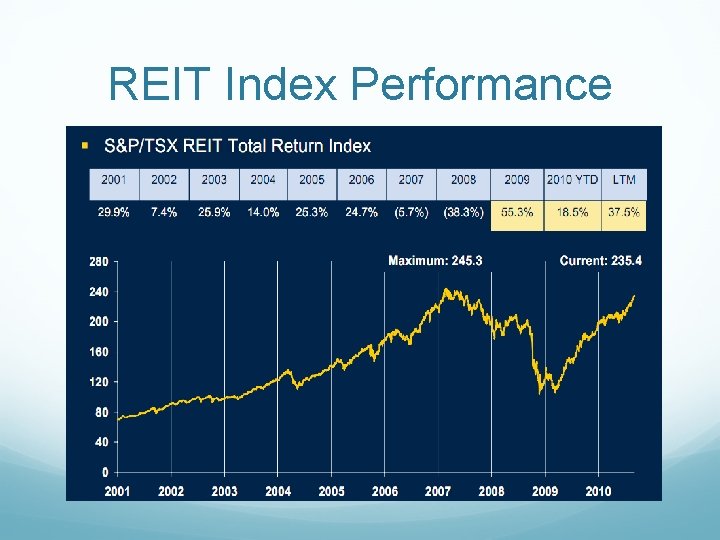 REIT Index Performance 