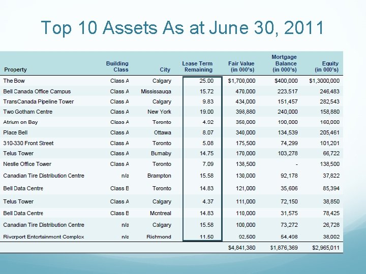 Top 10 Assets As at June 30, 2011 