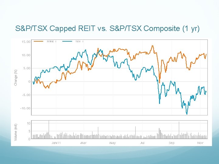 S&P/TSX Capped REIT vs. S&P/TSX Composite (1 yr) 