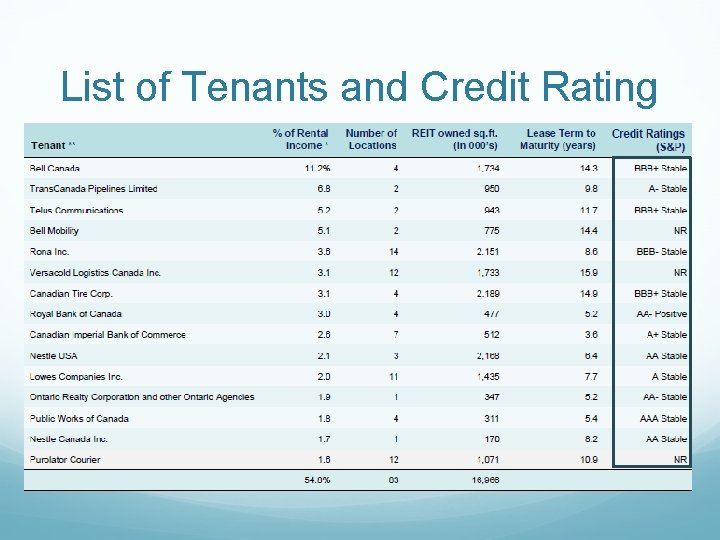 List of Tenants and Credit Rating 