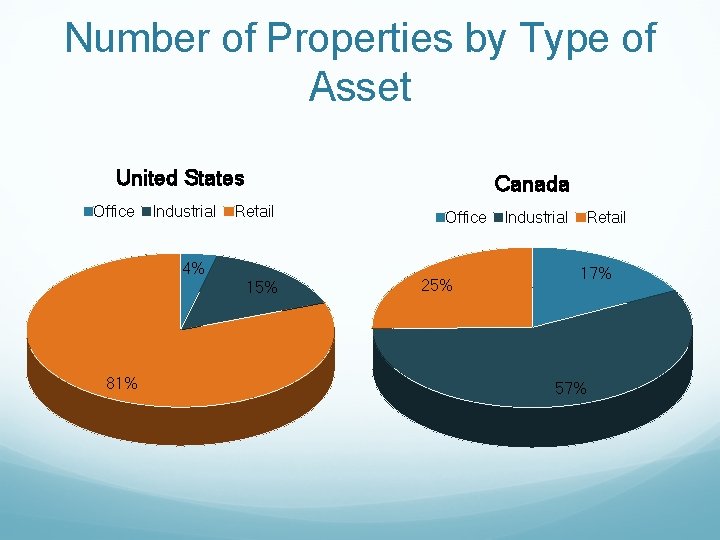 Number of Properties by Type of Asset United States Office Industrial Canada Retail 4%