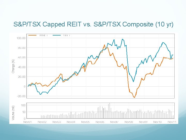 S&P/TSX Capped REIT vs. S&P/TSX Composite (10 yr) 