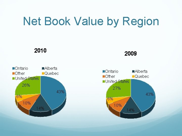 Net Book Value by Region 2010 Ontario Other United States 2009 Alberta Quebec 26%