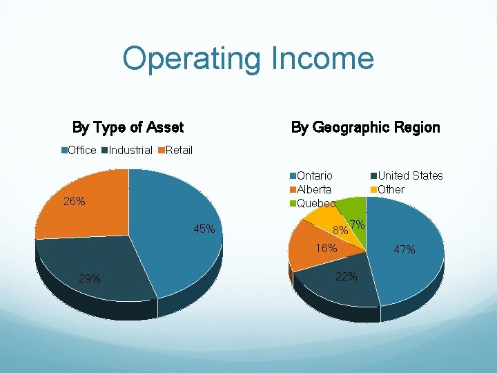 Operating Income By Type of Asset Office Industrial By Geographic Region Retail Ontario Alberta