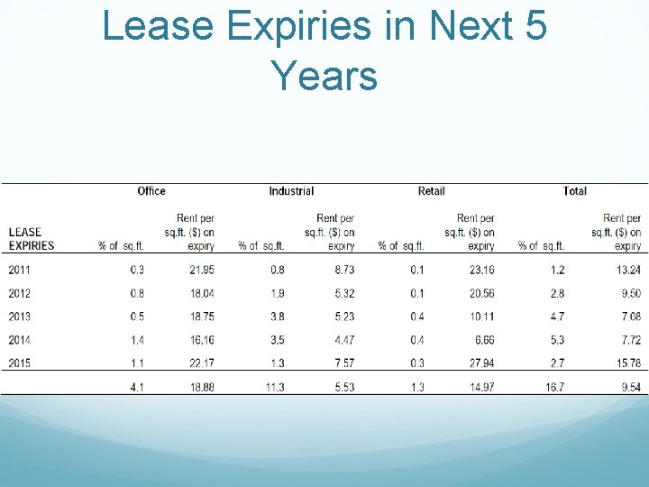 Lease Expiries in Next 5 Years 