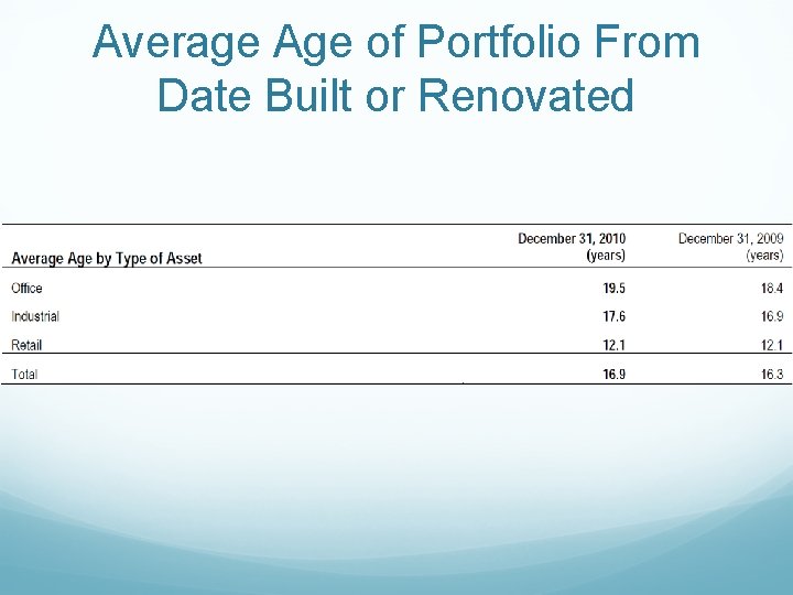 Average Age of Portfolio From Date Built or Renovated 
