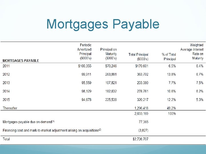 Mortgages Payable 