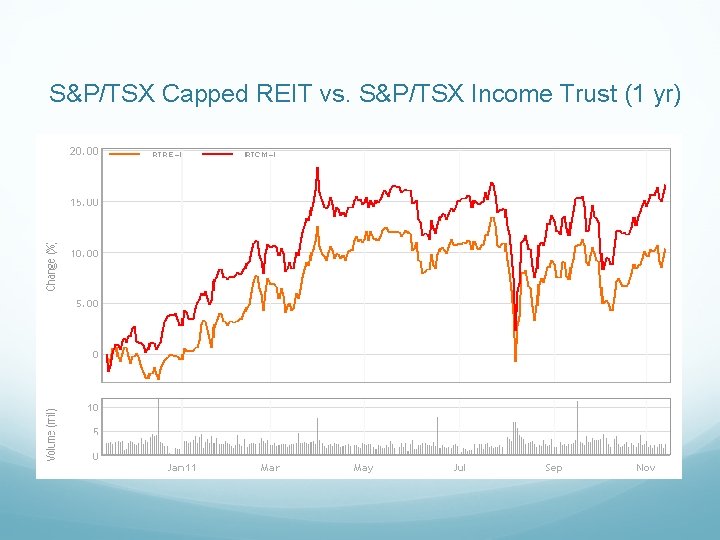 S&P/TSX Capped REIT vs. S&P/TSX Income Trust (1 yr) 