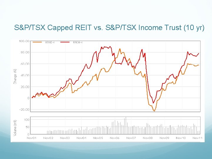 S&P/TSX Capped REIT vs. S&P/TSX Income Trust (10 yr) 