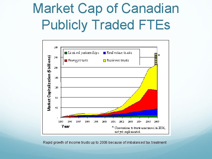 Market Cap of Canadian Publicly Traded FTEs Rapid growth of income trusts up to