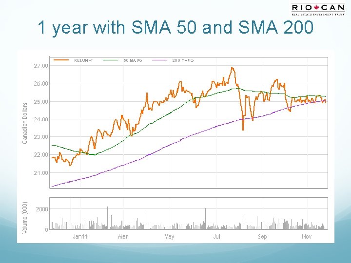 1 year with SMA 50 and SMA 200 