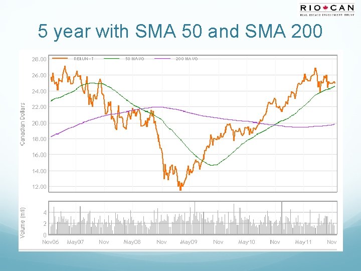 5 year with SMA 50 and SMA 200 