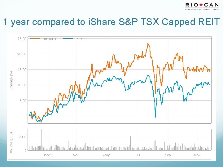 1 year compared to i. Share S&P TSX Capped REIT 