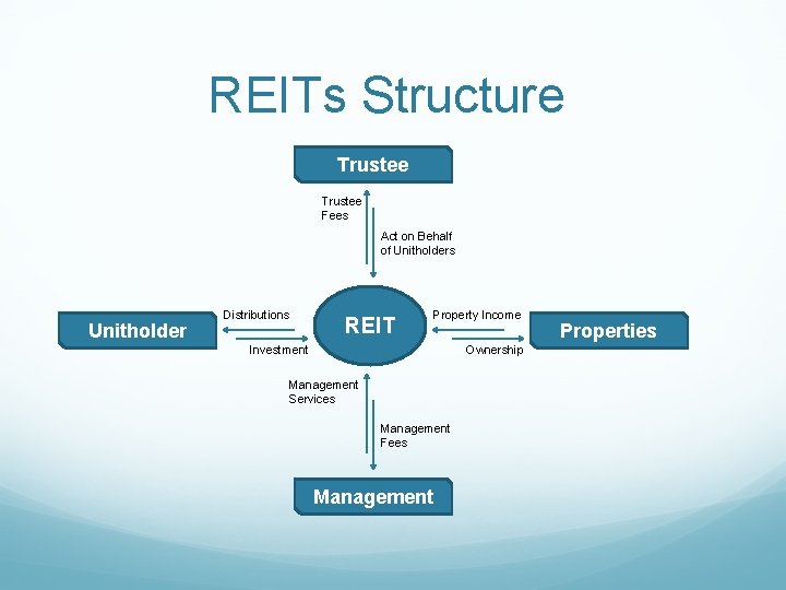 REITs Structure Trustee Fees Act on Behalf of Unitholders Unitholder Distributions REIT Property Income