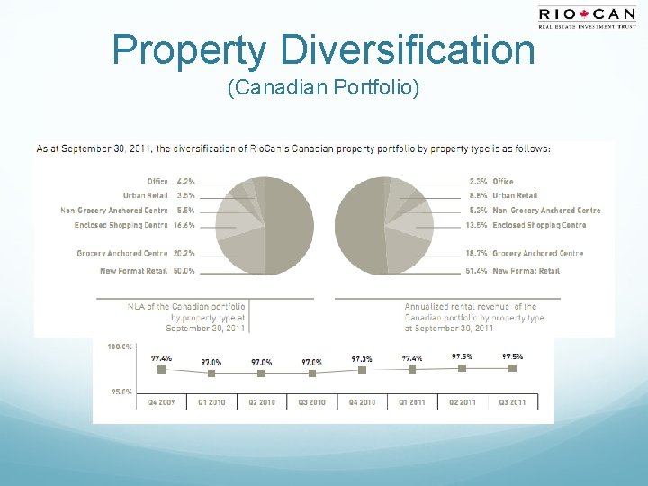 Property Diversification (Canadian Portfolio) 