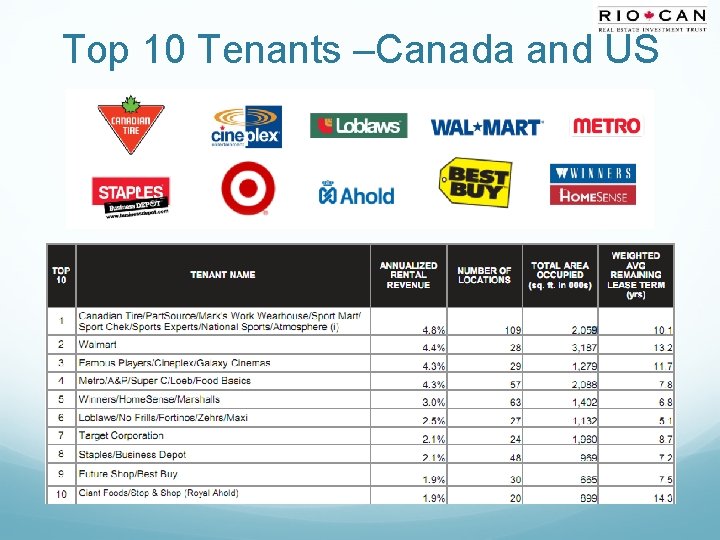 Top 10 Tenants –Canada and US 