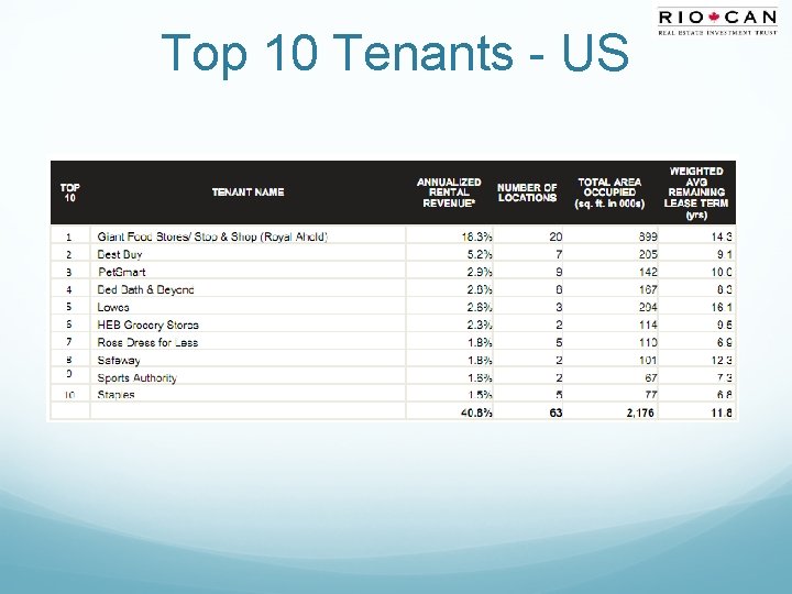 Top 10 Tenants - US 