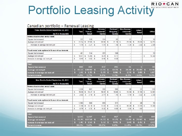 Portfolio Leasing Activity 