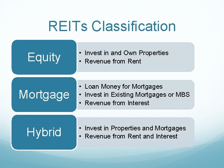 REITs Classification Equity • Invest in and Own Properties • Revenue from Rent Mortgage