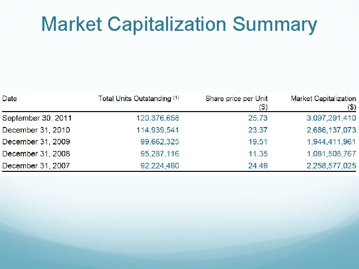 Market Capitalization Summary 