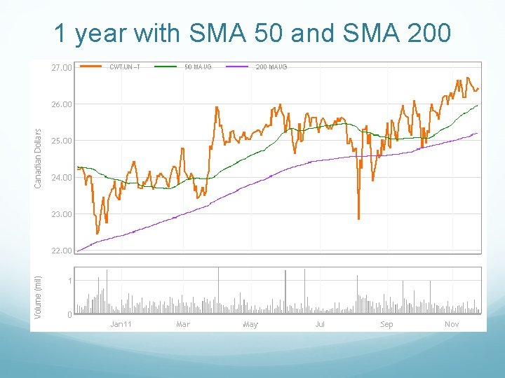 1 year with SMA 50 and SMA 200 