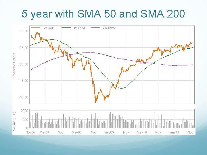 5 year with SMA 50 and SMA 200 