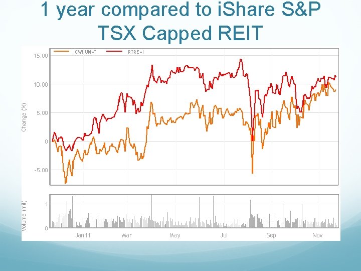 1 year compared to i. Share S&P TSX Capped REIT 