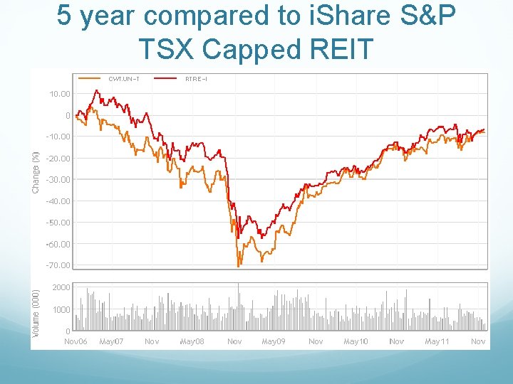 5 year compared to i. Share S&P TSX Capped REIT 