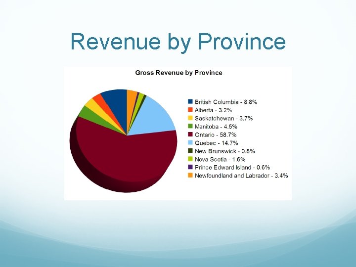 Revenue by Province 