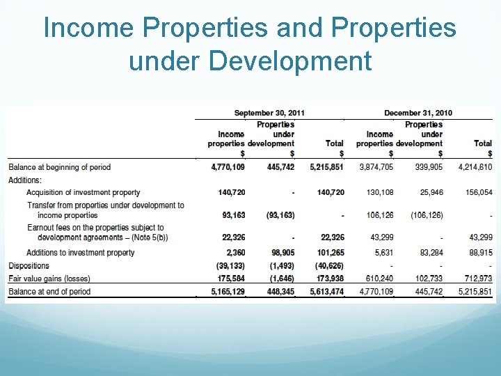 Income Properties and Properties under Development 