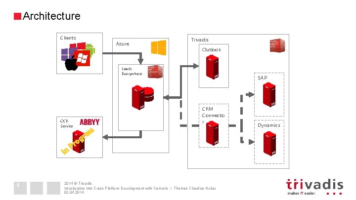 Architecture Clients Azure Trivadis Outlook Leads Everywhere SAP CRM Connecto r OCR Service ss