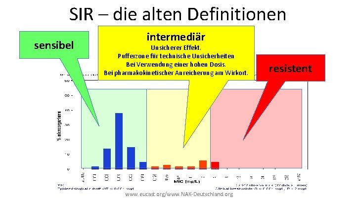 SIR – die alten Definitionen sensibel intermediär Unsicherer Effekt. Pufferzone für technische Unsicherheiten Bei