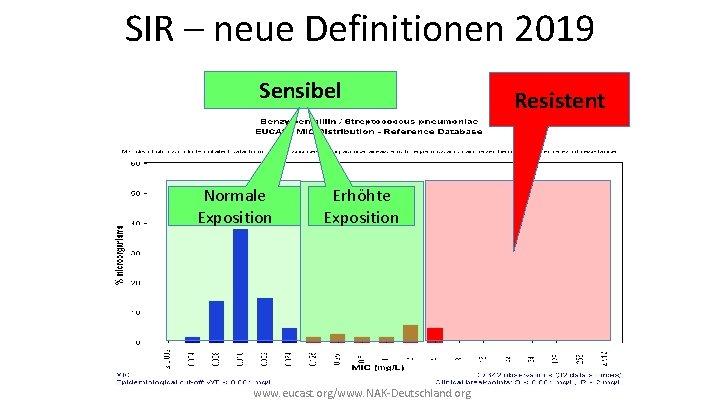 SIR – neue Definitionen 2019 Sensibel Normale Exposition Resistent Erhöhte Exposition Neudefinition S, I