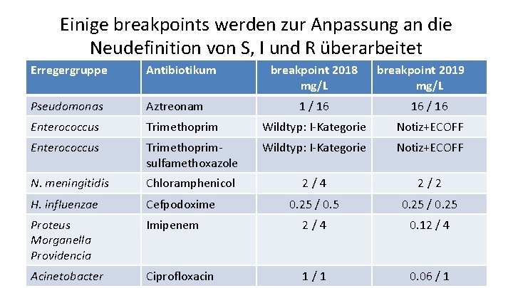 Einige breakpoints werden zur Anpassung an die Neudefinition von S, I und R überarbeitet