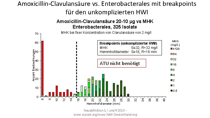 Amoxicillin-Clavulansäure vs. Enterobacterales mit breakpoints für den unkomplizierten HWI Amoxicillin-Clavulansäure 20 -10 µg vs