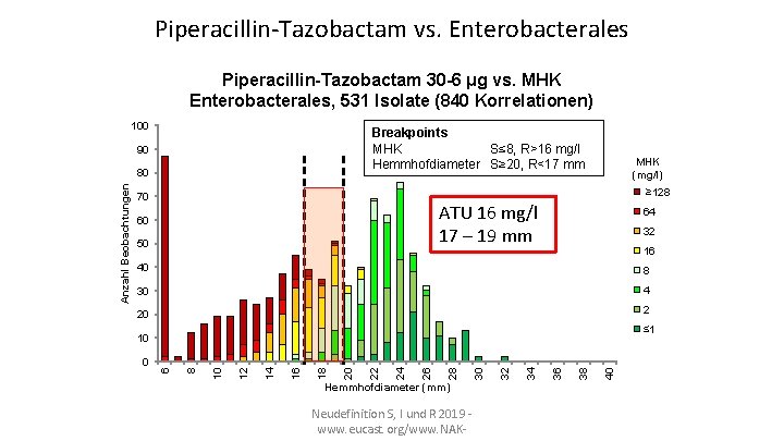 Piperacillin-Tazobactam vs. Enterobacterales Piperacillin-Tazobactam 30 -6 μg vs. MHK Enterobacterales, 531 Isolate (840 Korrelationen)