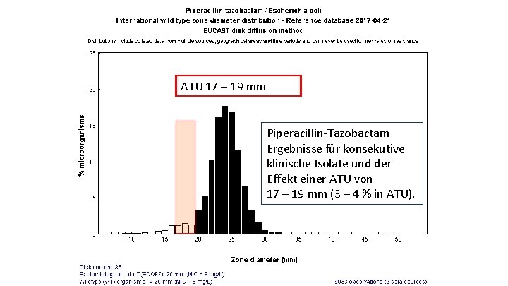 ATU 17 – 19 mm Piperacillin-Tazobactam Ergebnisse für konsekutive klinische Isolate und der Effekt