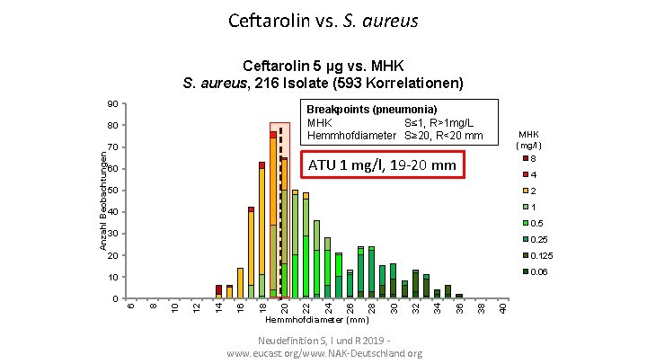 Ceftarolin vs. S. aureus Ceftarolin 5 µg vs. MHK S. aureus, 216 Isolate (593