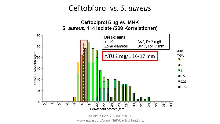 Ceftobiprol vs. S. aureus Ceftobiprol 5 µg vs. MHK S. aureus, 114 Isolate (228