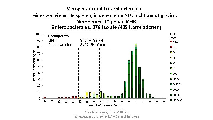Meropenem und Enterobacterales – eines von vielen Beispielen, in denen eine ATU nicht benötigt