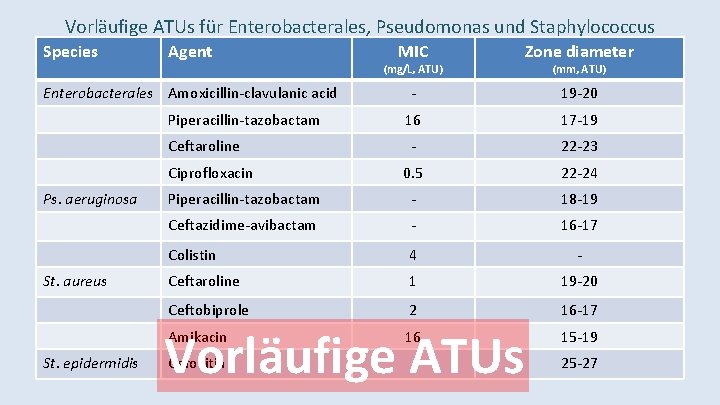 Vorläufige ATUs für Enterobacterales, Pseudomonas und Staphylococcus Species Agent MIC Zone diameter - 19