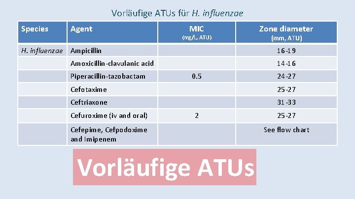 Vorläufige ATUs für H. influenzae Species Agent MIC (mg/L, ATU) H. influenzae Ampicillin (mm,