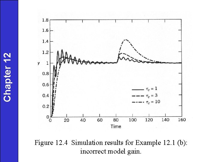 Chapter 12 Figure 12. 4 Simulation results for Example 12. 1 (b): incorrect model