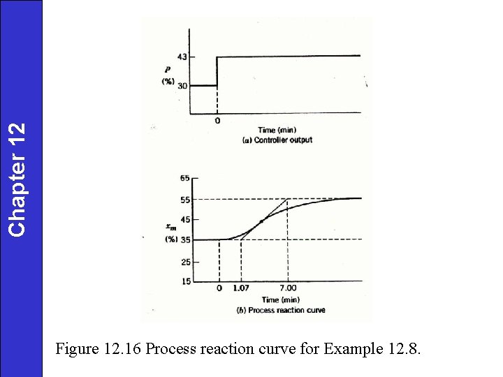 Chapter 12 Figure 12. 16 Process reaction curve for Example 12. 8. 