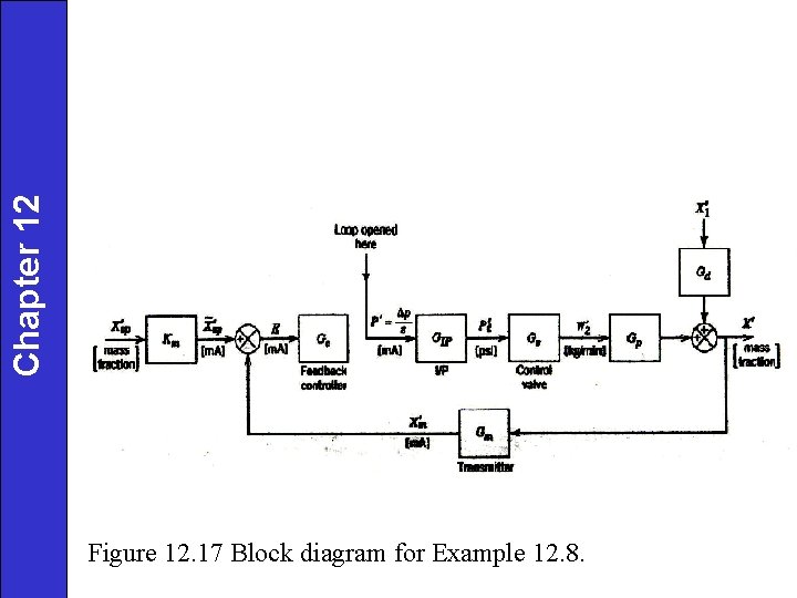 Chapter 12 Figure 12. 17 Block diagram for Example 12. 8. 