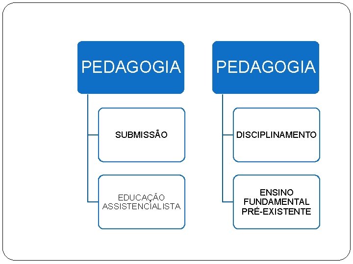 PEDAGOGIA SUBMISSÃO DISCIPLINAMENTO EDUCAÇÃO ASSISTENCIALISTA ENSINO FUNDAMENTAL PRÉ-EXISTENTE 