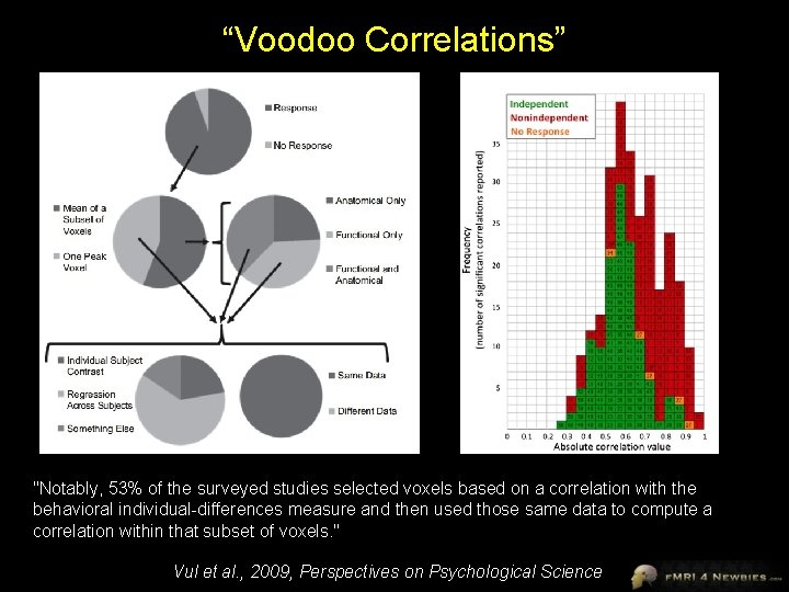 “Voodoo Correlations” "Notably, 53% of the surveyed studies selected voxels based on a correlation
