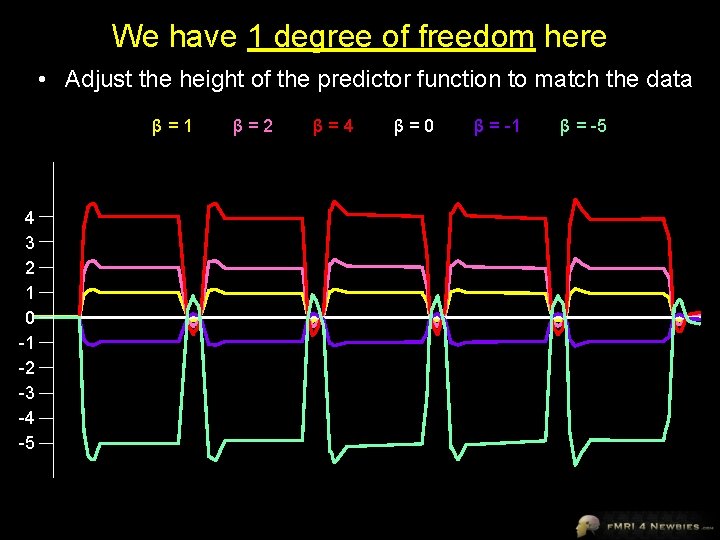 We have 1 degree of freedom here • Adjust the height of the predictor
